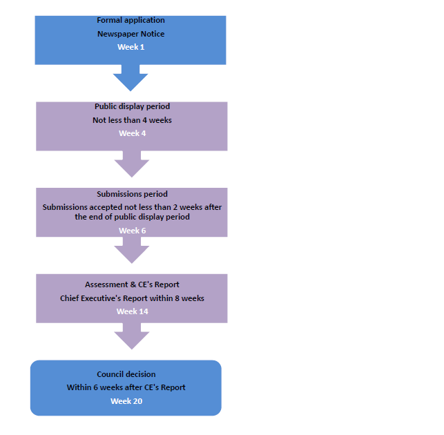 Part 8 process timeframe